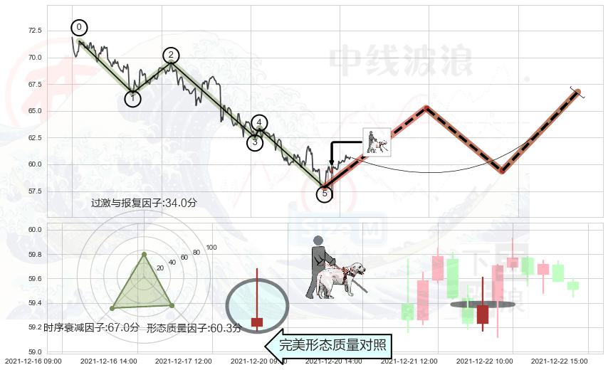 仙人指路+单针探底（定海神针）+锤头线（锤子线）+看涨(低位)倒锤头线+高位并排阳线 ➕ 调整浪ABC