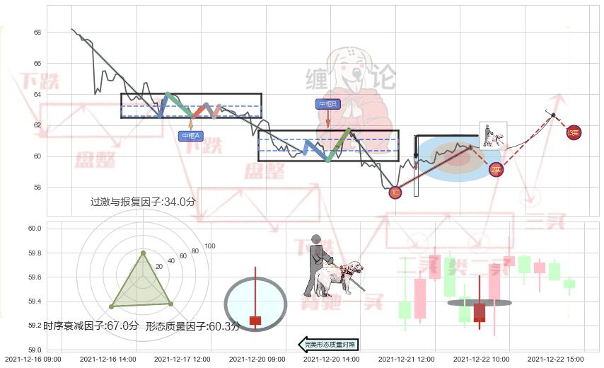 仙人指路+单针探底（定海神针）+锤头线（锤子线）+高位并排阳线 ➕ 缠论买卖点