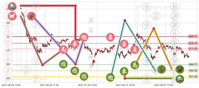 卡特彼勒(usCAT)止盈止损位分析