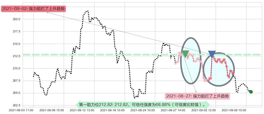 卡特彼勒阻力支撑位图-阿布量化