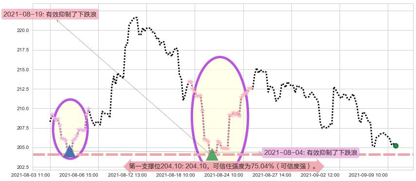 卡特彼勒阻力支撑位图-阿布量化