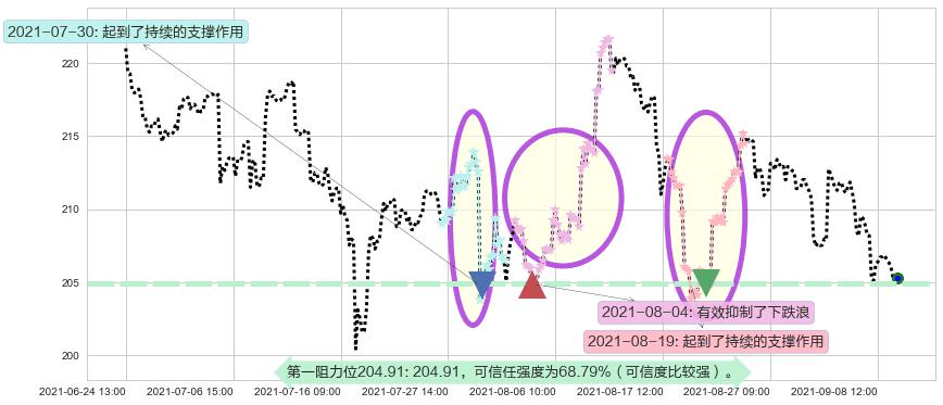 卡特彼勒阻力支撑位图-阿布量化