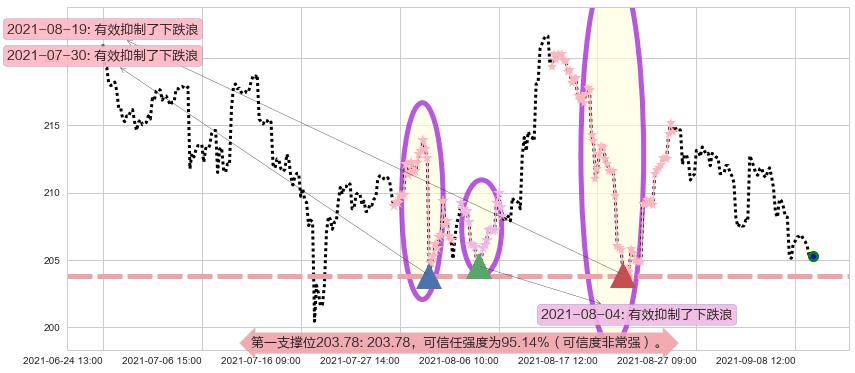 卡特彼勒阻力支撑位图-阿布量化