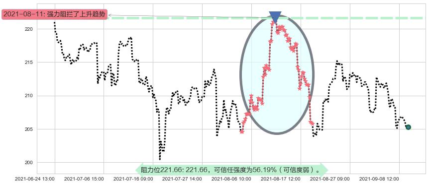 卡特彼勒阻力支撑位图-阿布量化