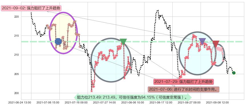 卡特彼勒阻力支撑位图-阿布量化