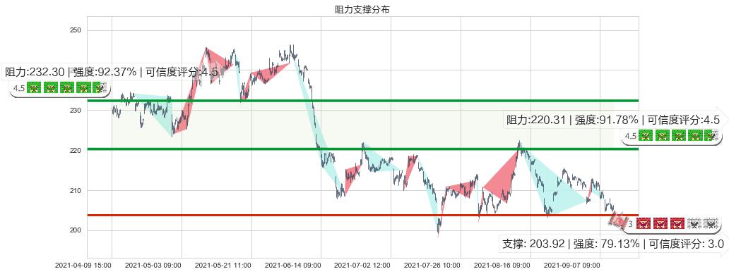 卡特彼勒(usCAT)阻力支撑位图-阿布量化