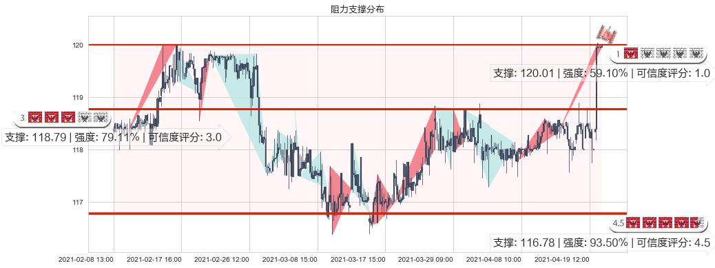 泰邦生物(usCBPO)阻力支撑位图-阿布量化