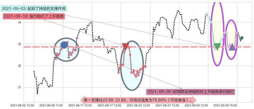 嘉年华邮轮阻力支撑位图-阿布量化