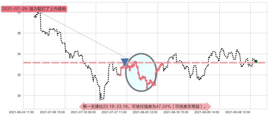 嘉年华邮轮阻力支撑位图-阿布量化