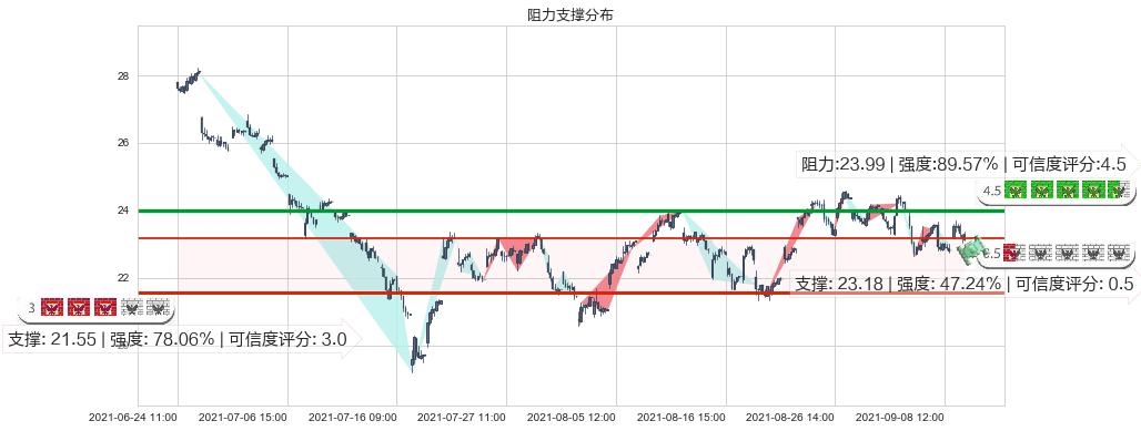 嘉年华邮轮(usCCL)阻力支撑位图-阿布量化