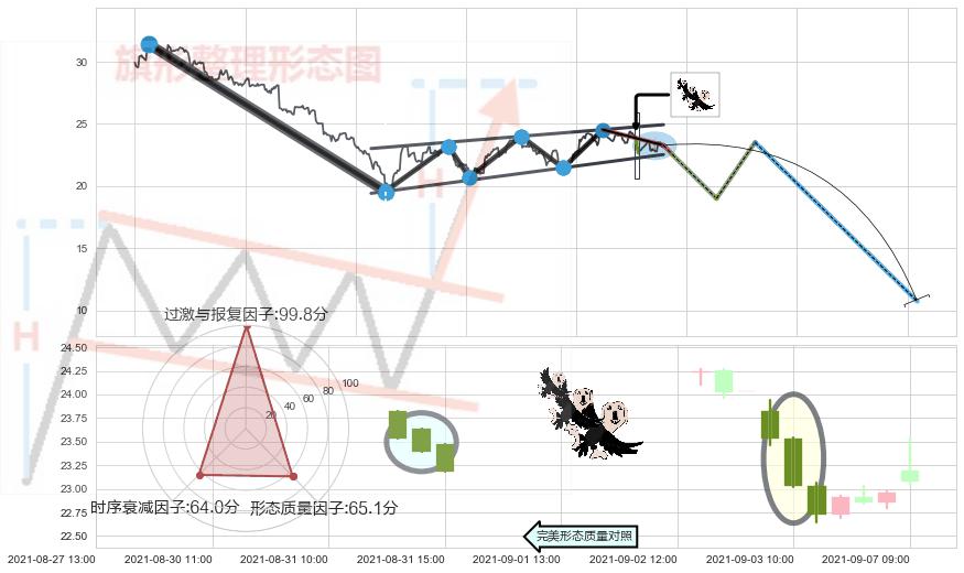 三只乌鸦+看跌(高位倒锤头)流星线+两黑夹一红+倾盆大雨 ➕ 突破整理