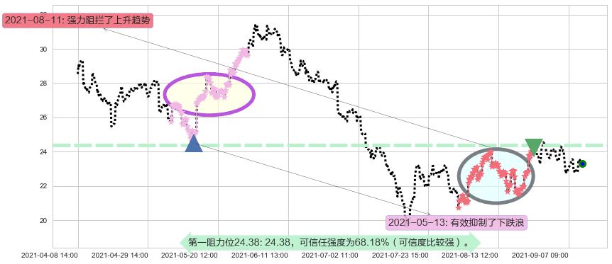 嘉年华邮轮阻力支撑位图-阿布量化