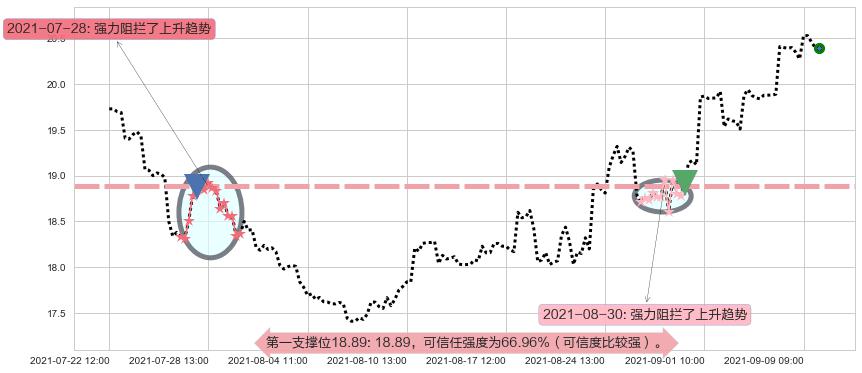 东方航空阻力支撑位图-阿布量化