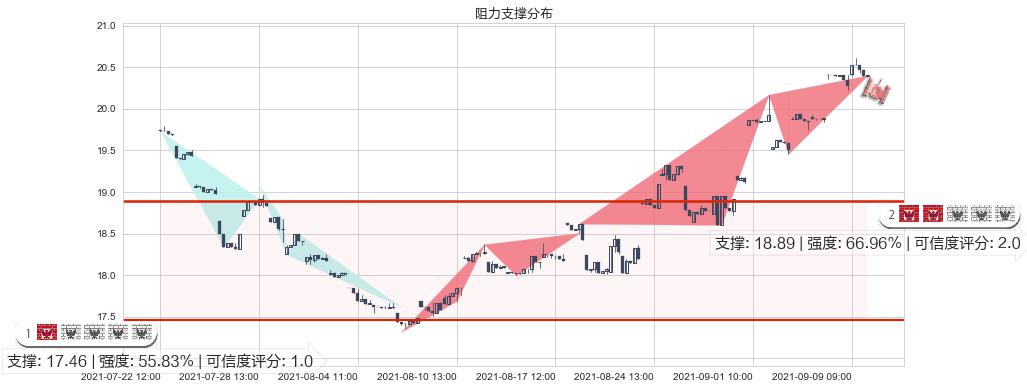 东方航空(usCEA)阻力支撑位图-阿布量化