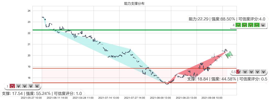 东方航空(usCEA)阻力支撑位图-阿布量化