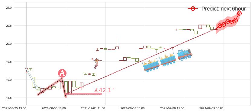 东方航空(usCEA)价格预测图-阿布量化