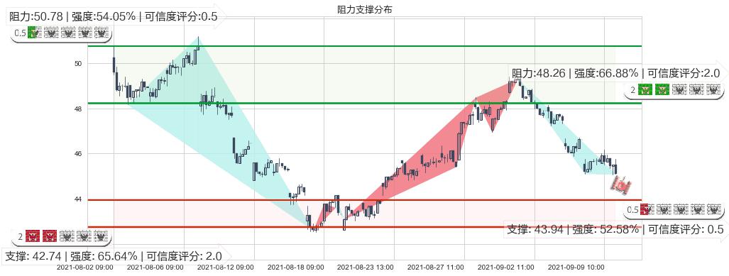 CEVA Inc(usCEVA)阻力支撑位图-阿布量化