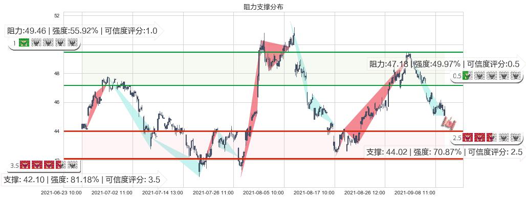 CEVA Inc(usCEVA)阻力支撑位图-阿布量化