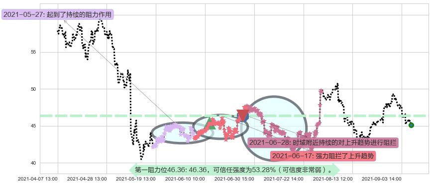 CEVA Inc阻力支撑位图-阿布量化