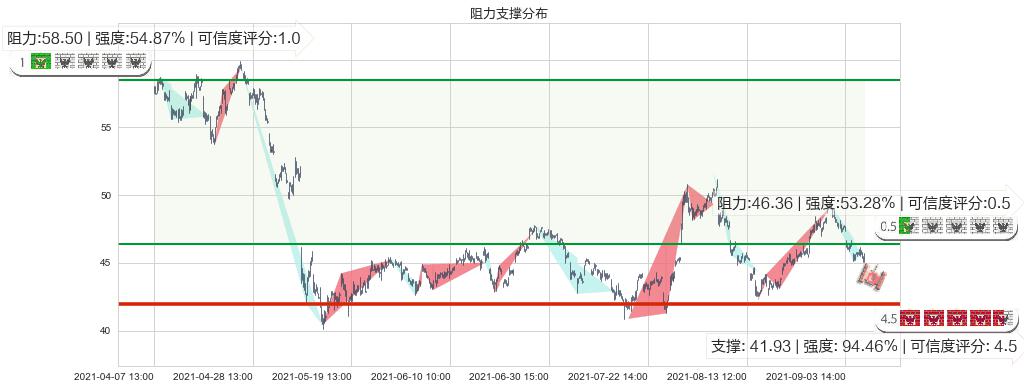 CEVA Inc(usCEVA)阻力支撑位图-阿布量化