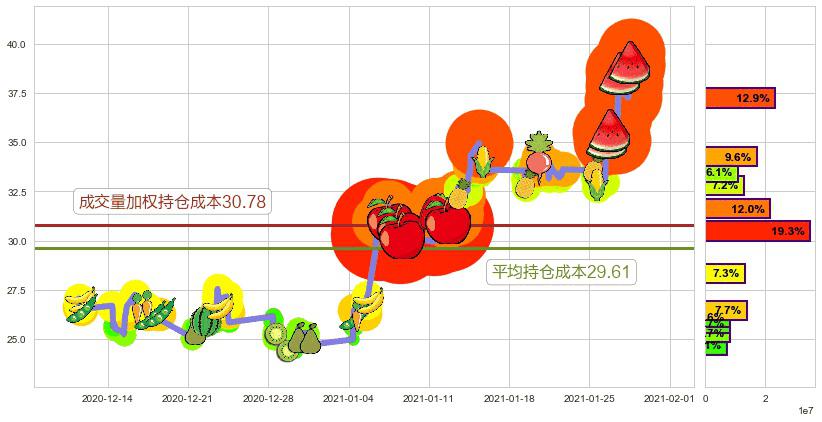 Canopy Growth Corporation(usCGC)持仓成本图-阿布量化