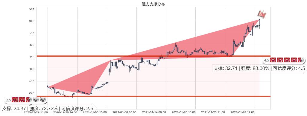 Canopy Growth Corporation(usCGC)阻力支撑位图-阿布量化