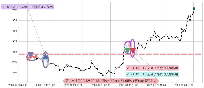 Canopy Growth Corporation阻力支撑位图-阿布量化