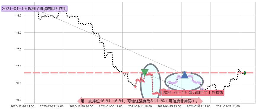 中国A股反向-Direxion阻力支撑位图-阿布量化