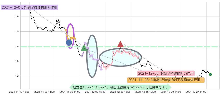 猎豹移动阻力支撑位图-阿布量化