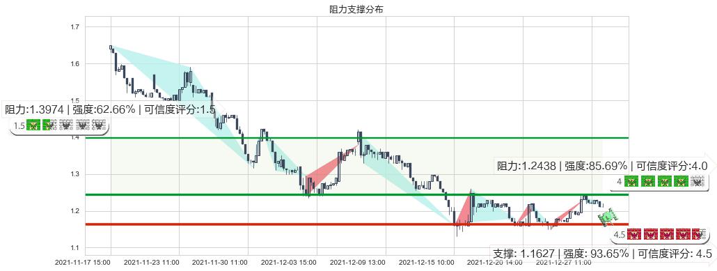 猎豹移动(usCMCM)阻力支撑位图-阿布量化