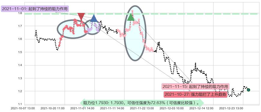 猎豹移动阻力支撑位图-阿布量化