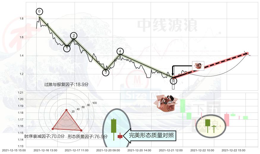 底部尽头线（上山虎）+上升三部曲（升势三鸦） ➕ 调整浪ABC