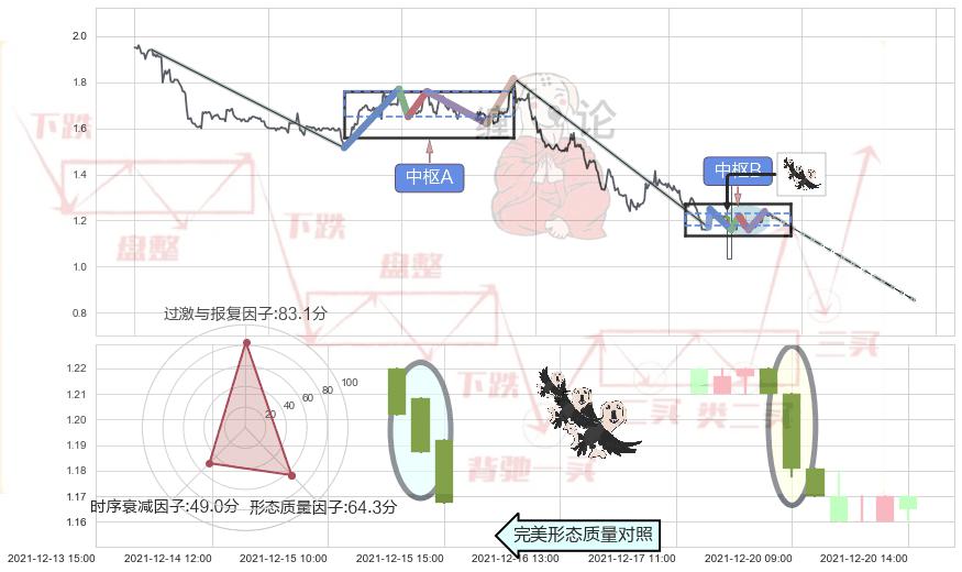三只乌鸦+看跌(高位倒锤头)流星线+下跌镊子线（n形磁铁） ➕ 缠论中枢点