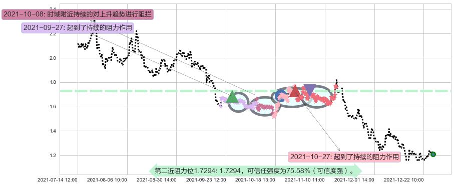 猎豹移动阻力支撑位图-阿布量化