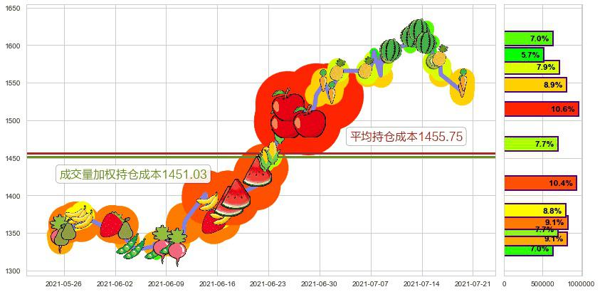 墨式烧烤(usCMG)持仓成本图-阿布量化