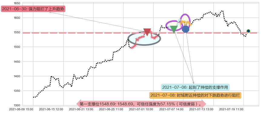 墨式烧烤阻力支撑位图-阿布量化