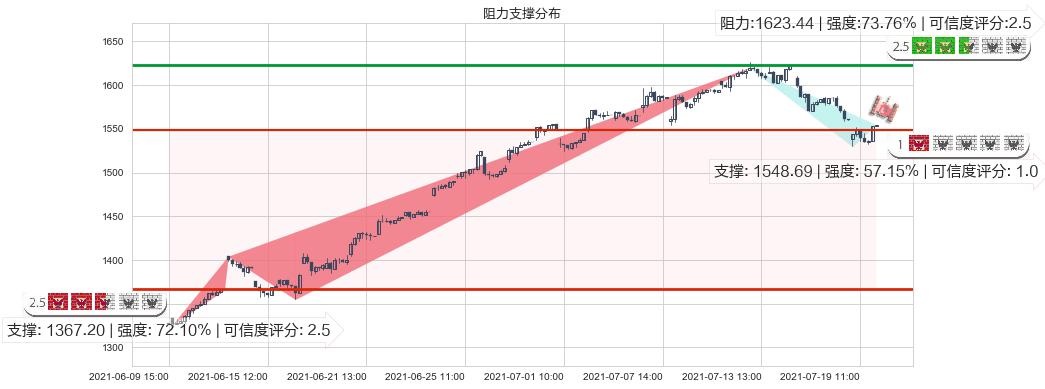 墨式烧烤(usCMG)阻力支撑位图-阿布量化