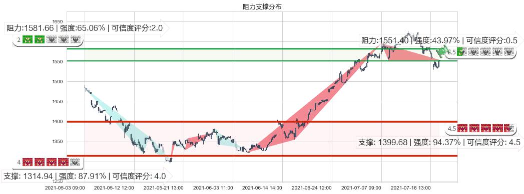 墨式烧烤(usCMG)阻力支撑位图-阿布量化