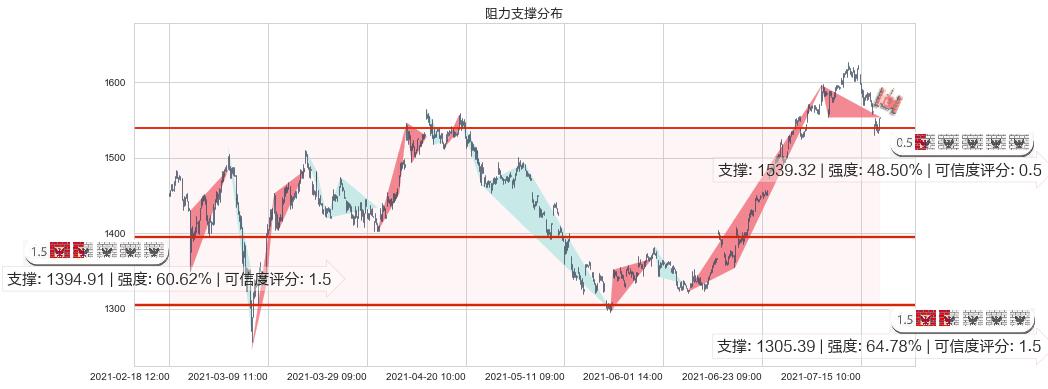 墨式烧烤(usCMG)阻力支撑位图-阿布量化