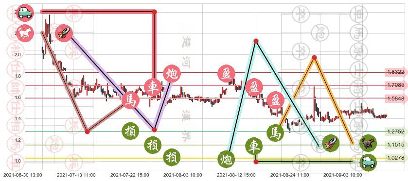 中网载线(usCNET)止盈止损位分析