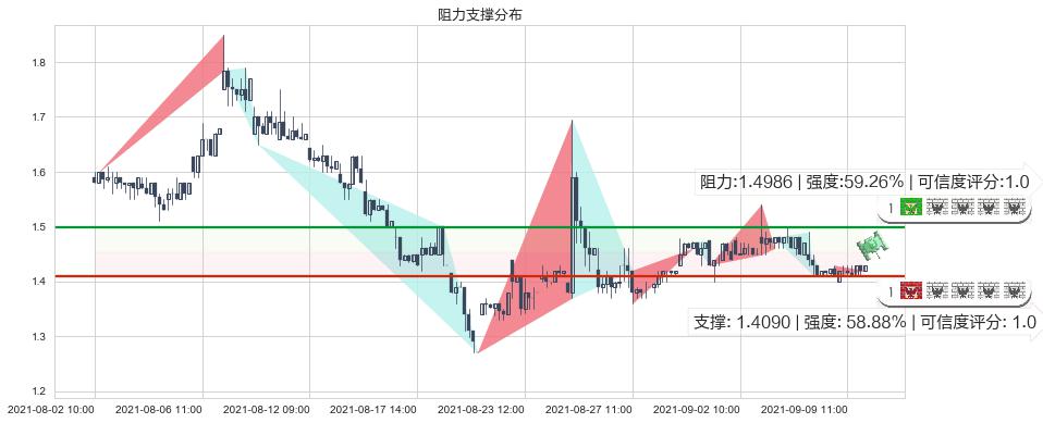 中网载线(usCNET)阻力支撑位图-阿布量化