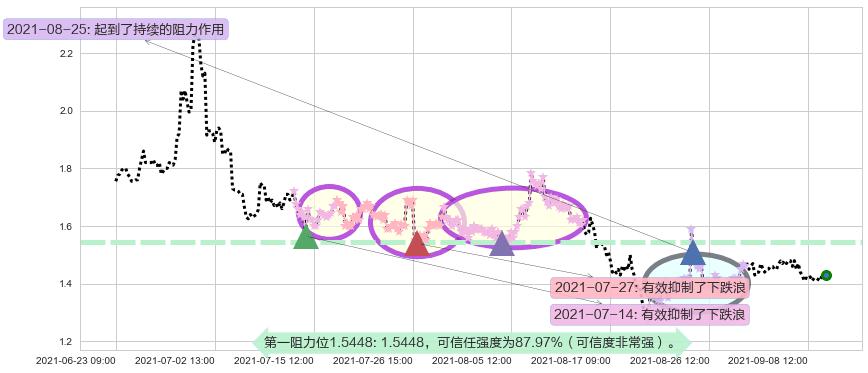 中网载线阻力支撑位图-阿布量化