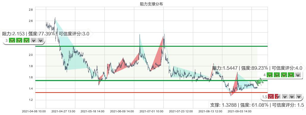 中网载线(usCNET)阻力支撑位图-阿布量化