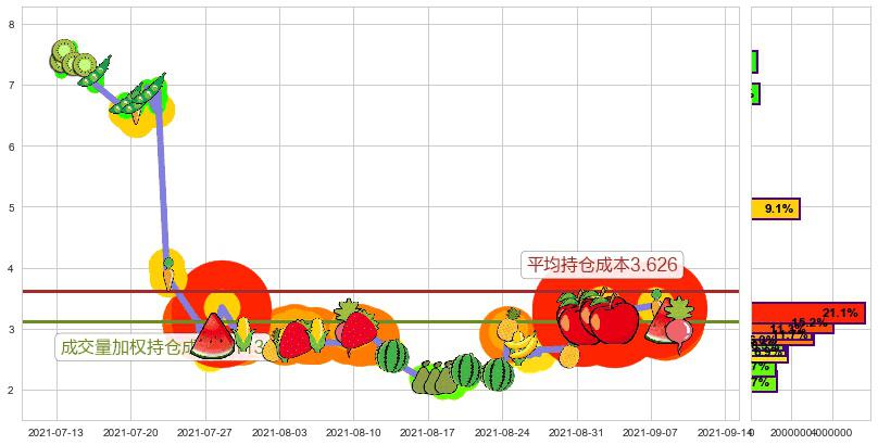 China Online Education(usCOE)持仓成本图-阿布量化