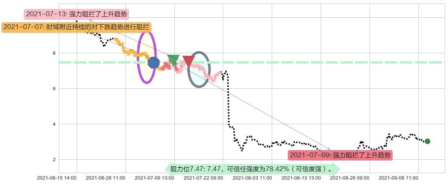 China Online Education阻力支撑位图-阿布量化