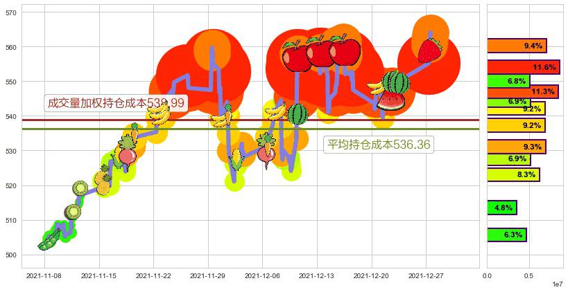 好市多(usCOST)持仓成本图-阿布量化