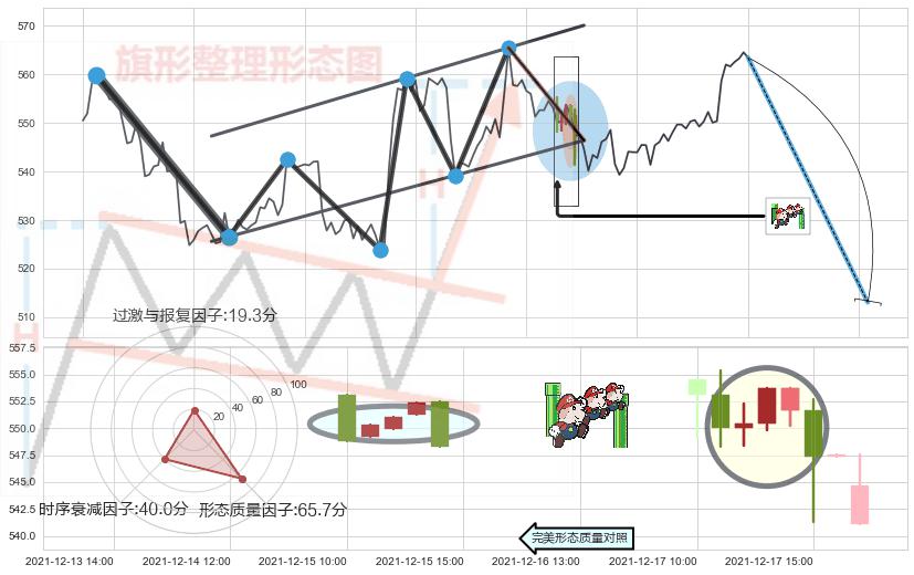 下降三部曲（降势三鹤）+下降插入线（坠落线） ➕ 突破整理