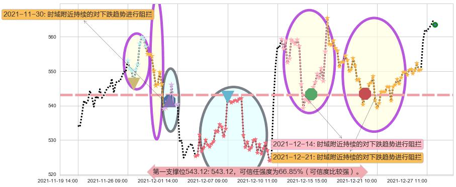 好市多阻力支撑位图-阿布量化