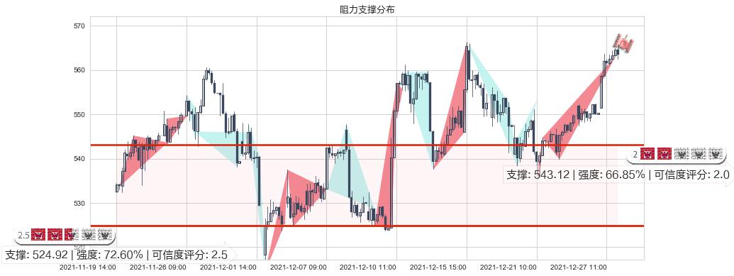 好市多(usCOST)阻力支撑位图-阿布量化