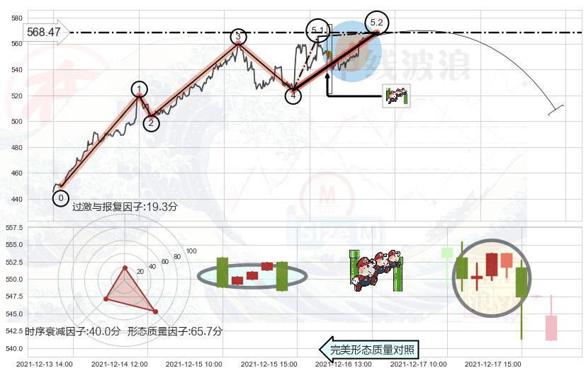 下降三部曲（降势三鹤）+下降插入线（坠落线） ➕ 5浪主体